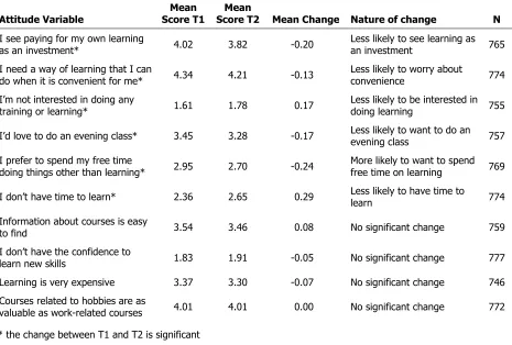 Table 3.5: Mean change in attitude scores between two surveys (learndirect helpline users)