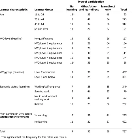 Table 4.4: Type of overall participation by learner groups (learndirect learners) 