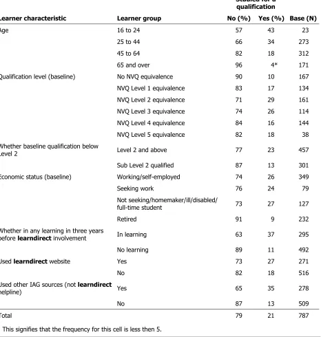 Table 4.10: Whether studied for a qualification between T1 and T2 (learndirect learners) 