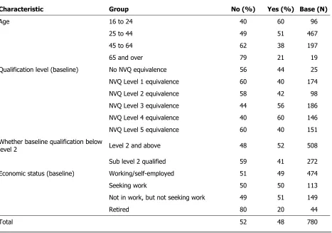 Table 4.12: Whether studied for a qualification in period T1 and T2 (learndirect helpline users) 