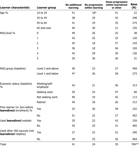 Table 5.1: Progression within learning (learndirect learners) 