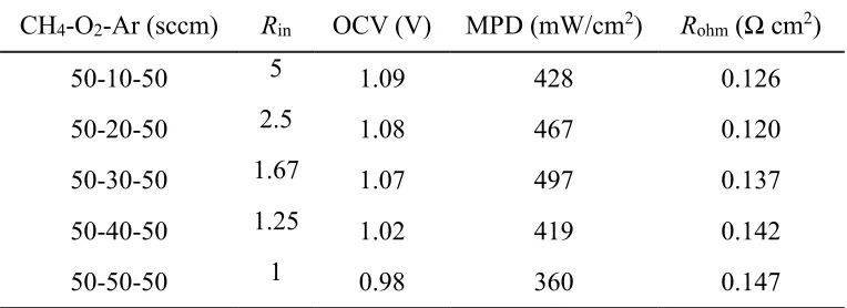 Table 4. Output performance of the cells under various CH4/O2 gas mixtures  