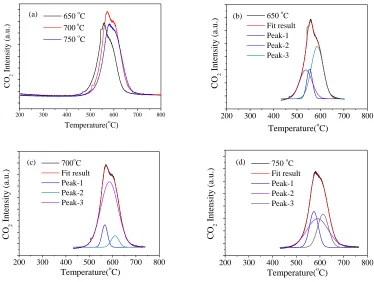 Figure 3. (a) TPO profiles of the Ni/YSZ catalyst operated at different temperatures, (b-d) The fitting results of the TPO profiles programmed at 650 °C, 700 °C and 750 °C  