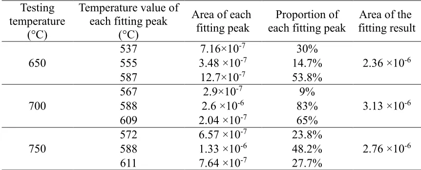 Table 2. Fitting results of the TPO tests  