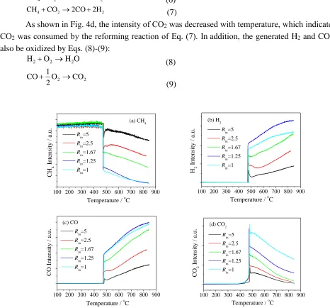 Figure 4. Catalytic activity of Ni/YSZ catalysts in CH(b) H2, (c) CO and (d) CO2   