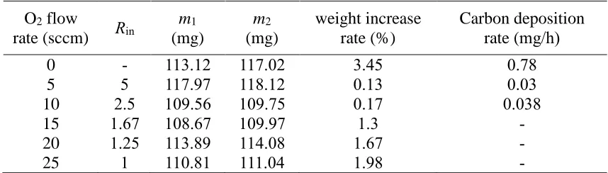 Figure 5.  TPO profiles of Ni/YSZ catalysts after being in various methane/oxygen mixtures  