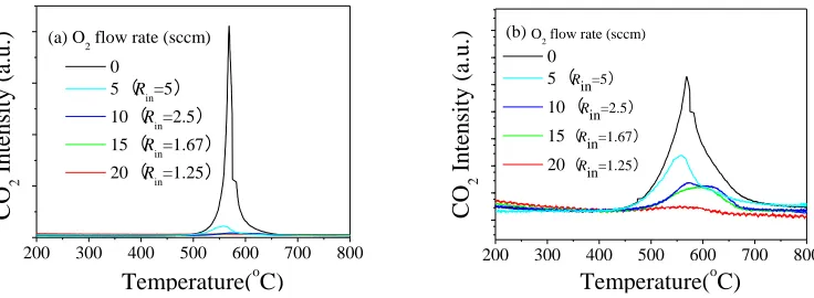 Fig. 6a. When the Ni/YSZ catalyst was exposed to a methane atmosphere without oxygen, the The TPO profiles of the deposited carbon after reforming reactions at 700 °C are shown in temperature range was between 450 to 700 °C and the peak value appeared at 5
