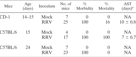 TABLE 1. Morbidity and mortality following RRV infection
