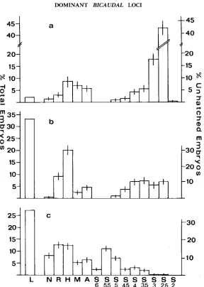 FIGURE distribution of embryonic phenotypic classes from females homozygous, error of the frequency of each class among the total unhatched fertilized embryos