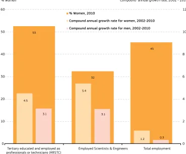 Figure 1.1: Proportion of women in the EU-27 for total employment, tertiary educated and employed as professionals and technicians (HRSTC) and scientists and engineers in 2010, compound annual growth rate for women and men, 2002–2010