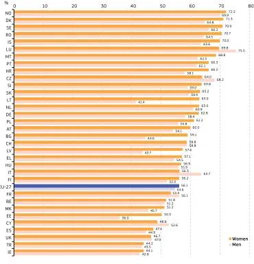 Figure 1.2: Tertiary educated in an S&T field and employed as professionals and technicians (HRSTC), as a percentage of tertiary educated in an S&T field (HRSTE), by sex, 2010