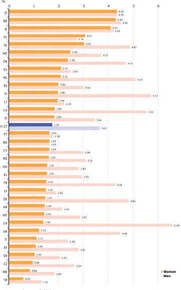 Figure 1.3: Proportion of scientists and engineers in the total labour force, by sex, 2010