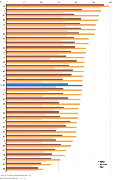 Figure 1.4: Employment in knowledge-intensive activities (KIA), 2010 (%)