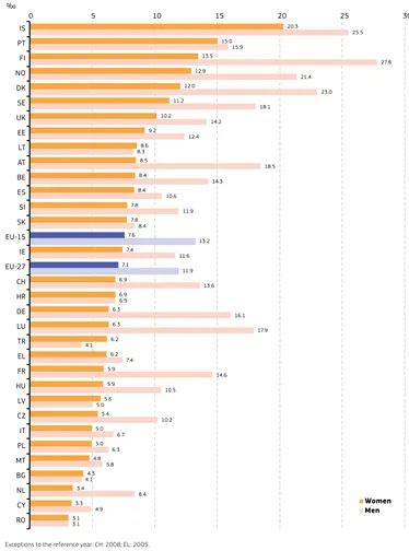 Figure 1.8: Researchers per thousand labour force, by sex, 2009