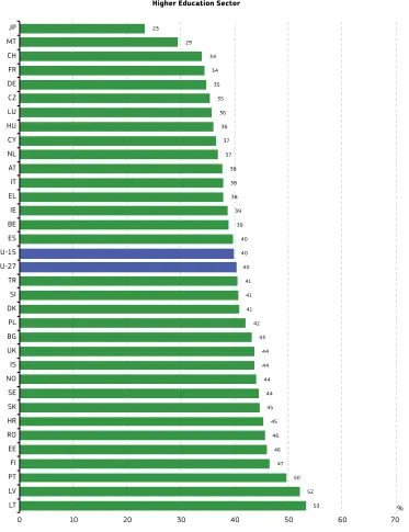 Figure 1.9: Proportion of female researchers by sector, 2009