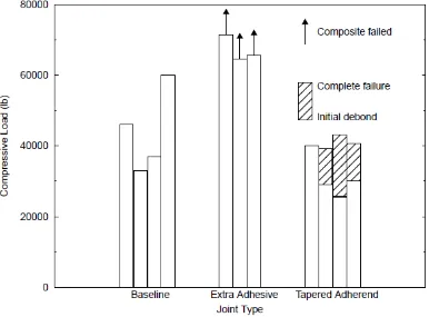 Figure 13: The effect of different geometry on the compressive strength of a lap joint, Source Metzinger and 