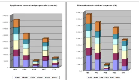 Figure 8: EU financial contribution (in € million) in the signed grant agreements for FP7 calls concluded in 2007 -2012 by type of organisation