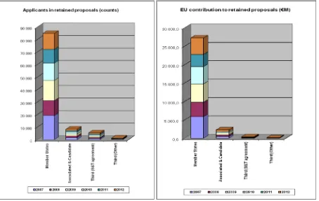 Figure 11: Numbers of applicants and amounts of requested EU financial contribution (in € million) in retained proposals for FP7 calls concluded in 2007-2012 by country group