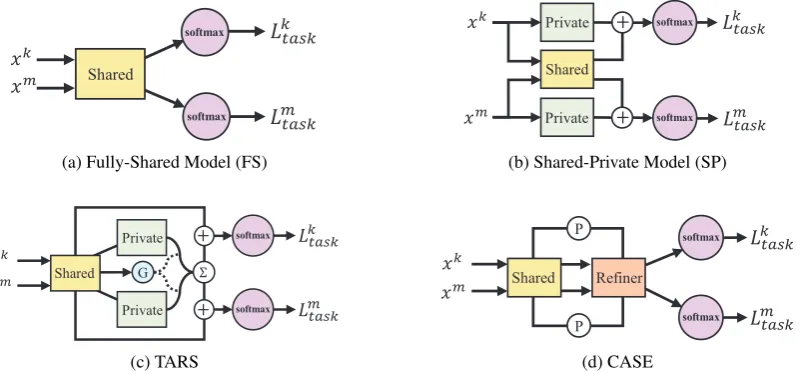 Figure 1: Illustration of transfer learning architectures. Yellow and green boxes represent shared and private LSTMlayers