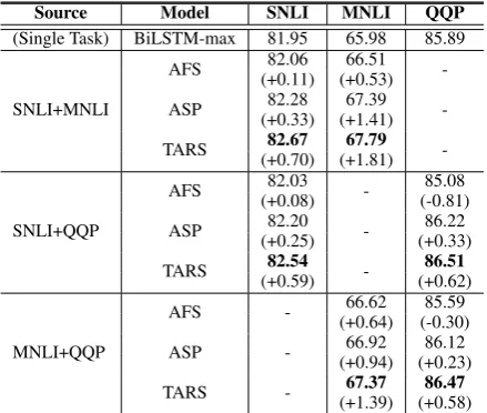 Table 1: Accuracy over MTL with two-source tasks