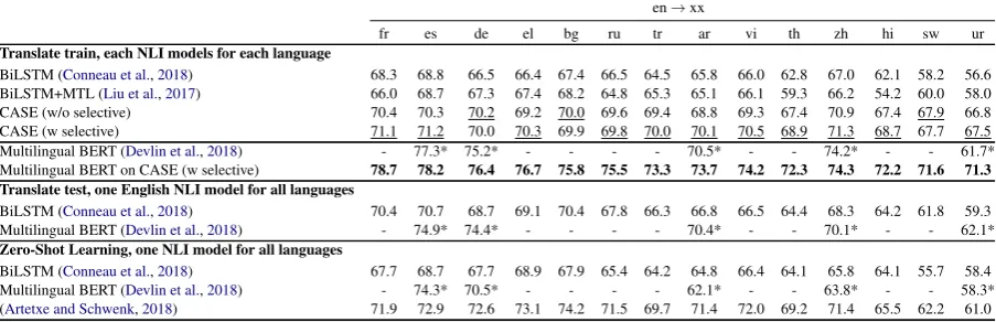 Table 3: Accuracy over 14 XNLI languages (test set accuracy). We report results for translation baselines, multi-task learning baselines and zero-shot baselines