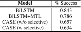 Table 4: Example of generated adversarial example forchinese natural language inference task.