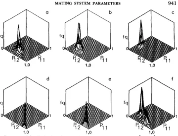 FIGURE 4.-Joint arrays produced via the one-pollen parent simulation method (a-c) and the mixed mating model following application of the estimation procedure, based on the one-pollen parent model, and simulation method (d-f)