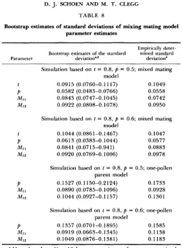 TABLE 8 Bootstrap estimates of standard deviations of mixing mating model parameter estimates 