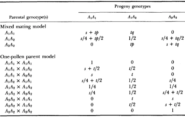 TABLE 1 Probabilities of observing progeny genotypes given maternal parent genotypes (mixed mating model) or mating types (one-pollen parent model) 