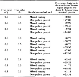 TABLE 2 Deviation between the true and estimated numbers of heterozygous progeny produced by heterozygous maternal parents 