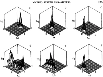 FIGURE 1.-Joint e) and and the one-pollen parent simulation method (d-f mating model, to family arrays produced via the mixed mating model simulation method (a-c) 0.2 outcrossing rate frequency (a) distribution of 1000 estimates of (2) and pollen pool alle