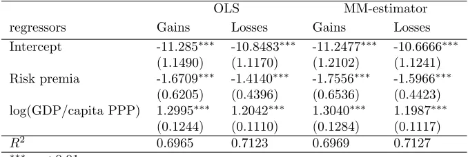 Table 1: Dependent variable: control of corruption. Cross-country, 2013.