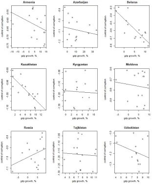 Figure 1: GDP growth vs. control of corruption in CIS countries