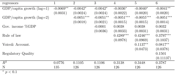 Table 3: Dependent variable: Control of corruption: Static panel, ﬁxed individ-ual and time eﬀects