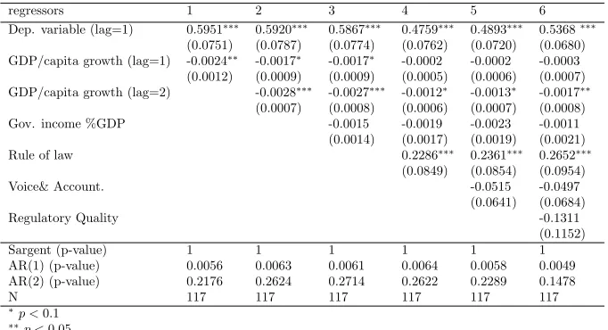 Table 4: Dependent variable: Control of corruption: Dynamic panel, ﬁxedindividual eﬀects