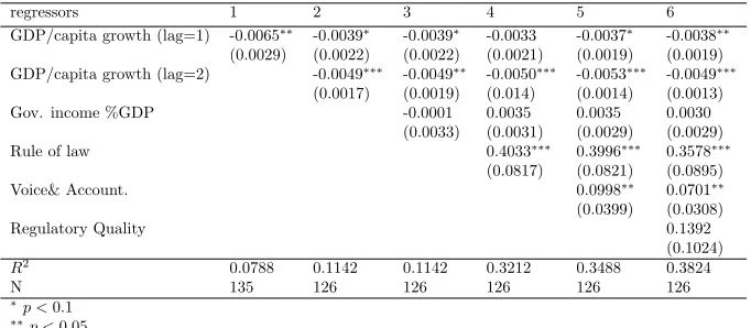 Table 5: Correlation matrix