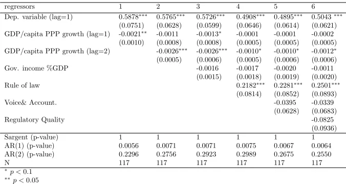 Table 7: Dependent variable: Control of corruption. Static panel, ﬁxed individ-ual and time eﬀects