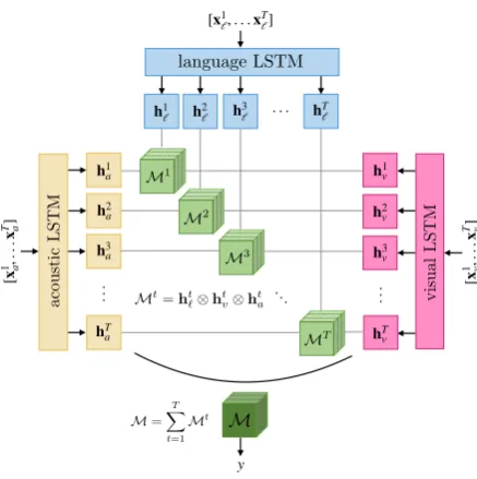 Figure 2:The Temporal Tensor Fusion Network(T2FN) creates a tensor M from temporal data