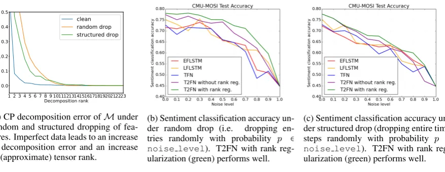 Figure 3: (a) Effect of imperfect data on tensor rank. (b) and (c): CMU-MOSI test accuracy under imperfect data.