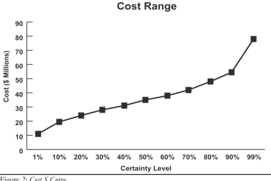 Figure 3: Schedule S Curve