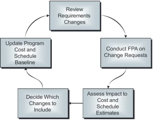 Figure 6: Iterative Cost Estimation Process Review RequirementsChanges Assess Impactto Cost and Schedule EstimatesDecide WhichChanges toIncludeUpdate ProgramCost andScheduleBaseline $0$20$40$60$80$100$120$140$160$180 99%90%80%70%60%50%40%30%20%10%1% Certai