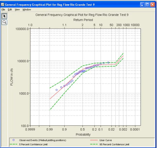 Figure 6-8.  Graphical Analysis Frequency Curve Plot. 