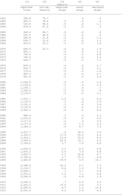 Table A1.  Estimated exports and imports, 1861-1913 (million lire at 1911 prices) 