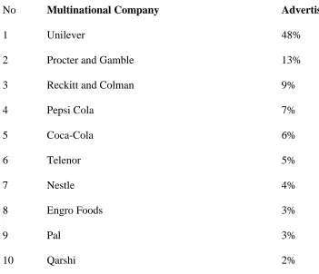Table 2.4 Top ten multinational advertisers in Pakistan based media network. 