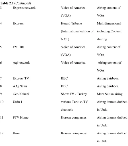 Table 2.7 (Continued) 3 Express network 