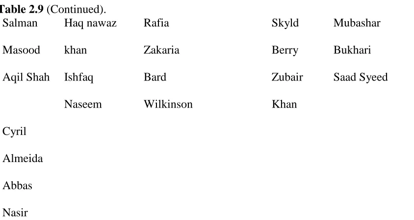Table 2.9 (Continued). Salman Haq nawaz 