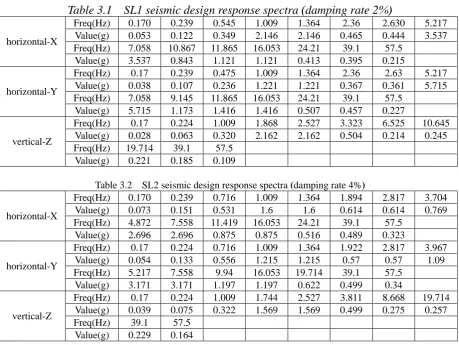 Table 3.1  SL1 seismic design response spectra (damping rate 2%) Freq(Hz)0.170 0.239 0.545 1.009 1.364 2.36 2.630 