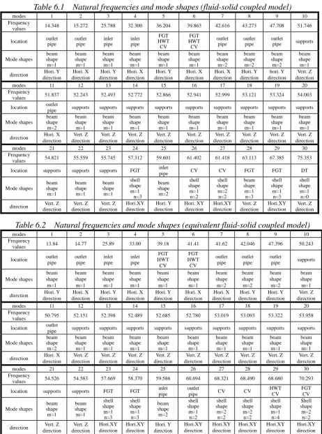 Table 6.1  Natural frequencies and mode shapes (fluid-solid coupled model) 1 2 3 4 5 6 7 8 9 