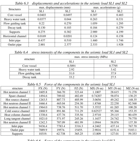 Table 6.3  displacements and accelerations in the seismic load SL1 and SL2 max. displacements (mm)max