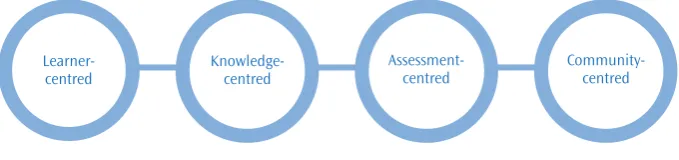 Figure 2. Characteristics of successful learning settings (from Bransford et al, 1999)